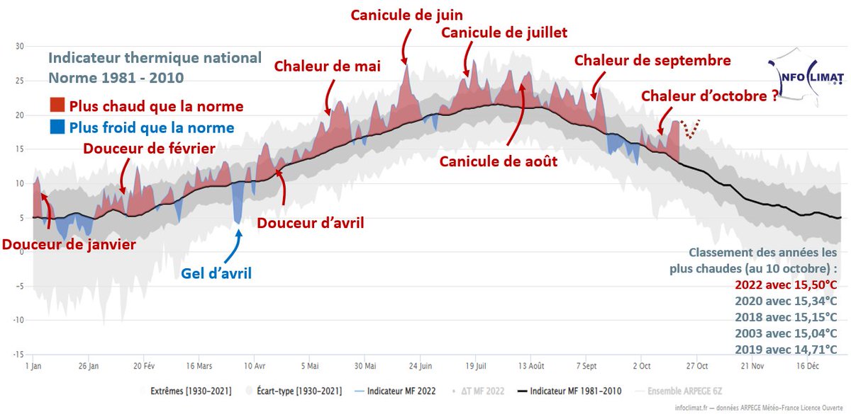 Les 25-30°C sont probables... jusqu'à début novembre ! Les 30°C sont même de nouveau dépassés sur plusieurs scénarios fin octobre. C'est incroyable.
Il est probable que le mois d'octobre 2022 soit le mois d'octobre le plus doux jamais enregistré en France !