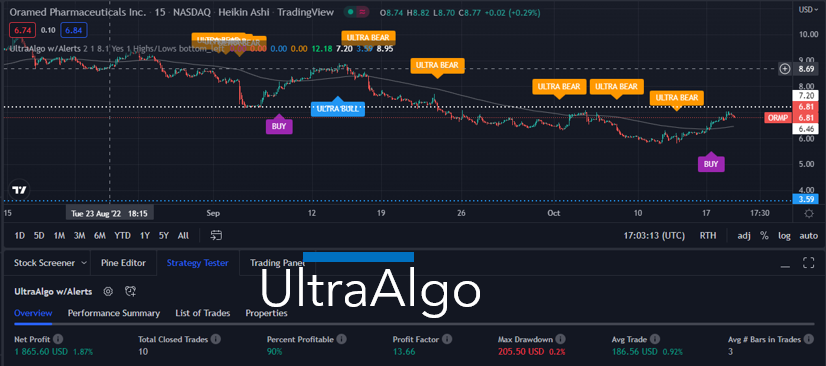 ShortAlgoTrades's tweet image. Trading Charts | $ORMP Awaiting Buy Signal based off 10 signals $1,856 net profit 13.66 profit factor 90% win rate on a 15-min chart. Free trial at zpr.io/RKh5W #ORMP