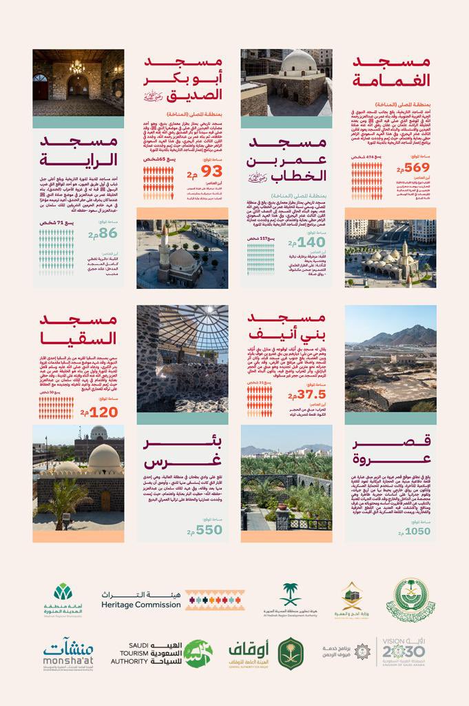 أشكر سمو أمير المدينة المنورة الأمير فيصل بن سلمان على #إطلاق_مشاريع_تأهيل_وتفعيل_المواقع_التاريخية، بدعمه والشركاء أهلنا وفعلنا ٨ مواقع، وسنواصل العمل حتى 2025 لتصل إلى ١٠٠ موقع، محققين معاً هدف إثراء التجربة الدينية والثقافية لضيوف الرحمن في #رؤية_السعودية_2030