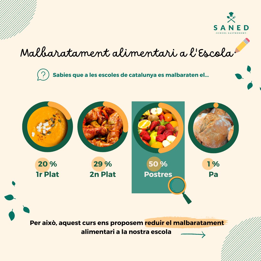 escolalesfonts's tweet photo. El servei de #menjador #Saned participa en el programa d'educació en la reducció del malbaratament alimentari.
Està abastament detectat que el plat de l’àpat on més es malbarata a les escoles és en la fruita.Ens hem proposat reduir el malbaratament en les postres.@escolalesfonts https://t.co/MQ7eOHrjOj