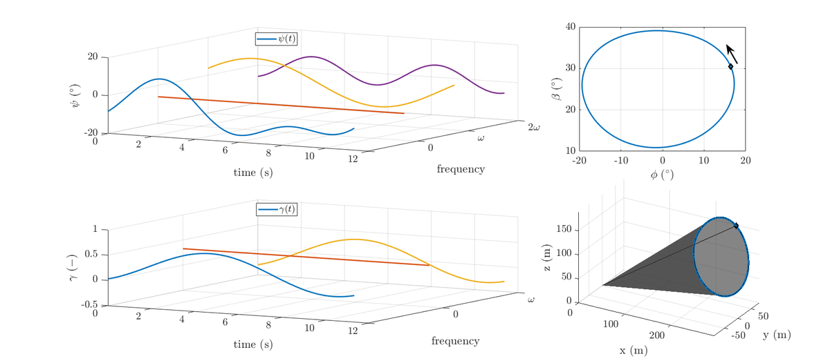 daer_polimi's tweet photo. How optimal trajectories for Fly-Gen airborne wind energy systems look like?
Discover their physical characteristics in the new article by our @FilippoTrevisi, Gregorio Pasquinelli, Carlo Riboldi, and @AleCroce1974
📖https://t.co/kfX3Alum4Z
#windenergy #Researchpaper https://t.co/Ha1EVAT7IK