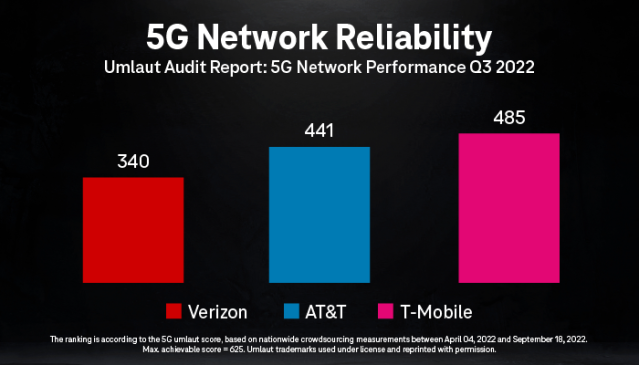 apmcclelland's tweet photo. T-Mobile’s #5G network once again won top honors... https://t.co/eKw5YkDSso https://t.co/jFa8JMDdy5