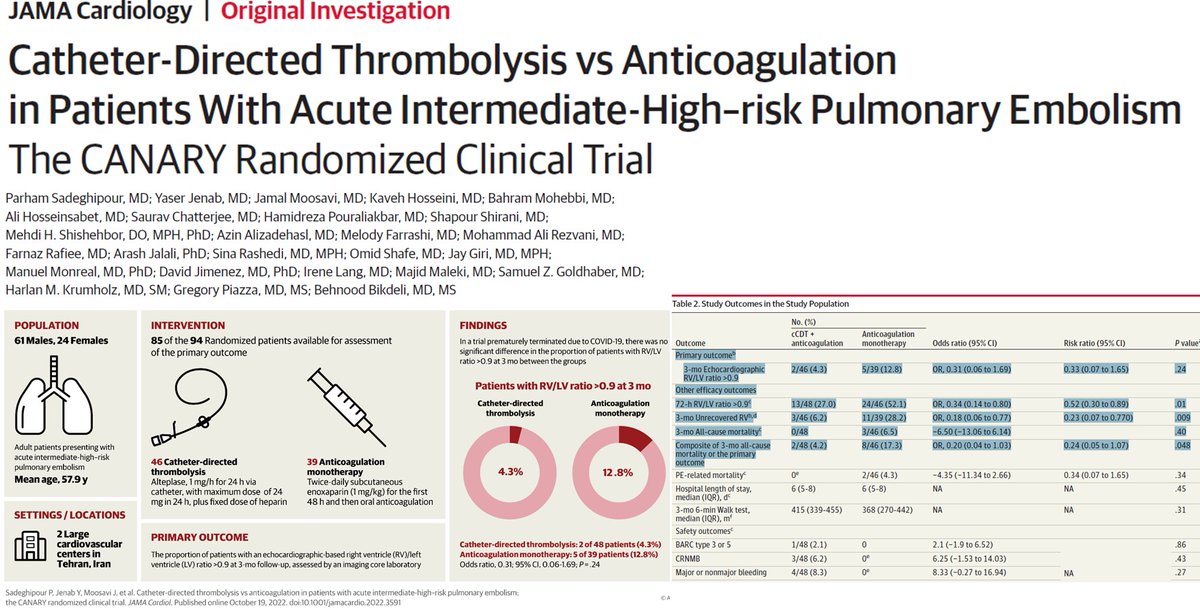 Treatment of #intermediate risk #PE is uncertain. In the 🐤CANARY, we tested conventional #CDT vs #anticoagulation @JAMACardio @JAMANetwork @psadeghipour. Halted due to #COVID19. cCDT was safe and imaging results encouraging. @BrighamResearch @crfheart Ja.ma/3MQDN4E