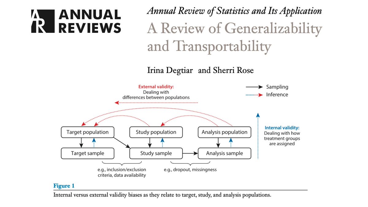 Sherri Rose (@sherrirose) on Twitter photo Our review of generalizability & transportability led by <a href="/IDegtiar/">Irina Degtiar</a> is now published in <a href="/AnnualReviews/">Annual Reviews</a>: annualreviews.org/doi/abs/10.114… (arXiv: arxiv.org/abs/2102.11904)
It synthesizes work across statistics, CS & health while proposing a framework for addressing external validity bias Our review of generalizability & transportability led by <a href="/IDegtiar/">Irina Degtiar</a> is now published in <a href="/AnnualReviews/">Annual Reviews</a>: annualreviews.org/doi/abs/10.114… (arXiv: arxiv.org/abs/2102.11904)
It synthesizes work across statistics, CS & health while proposing a framework for addressing external validity bias