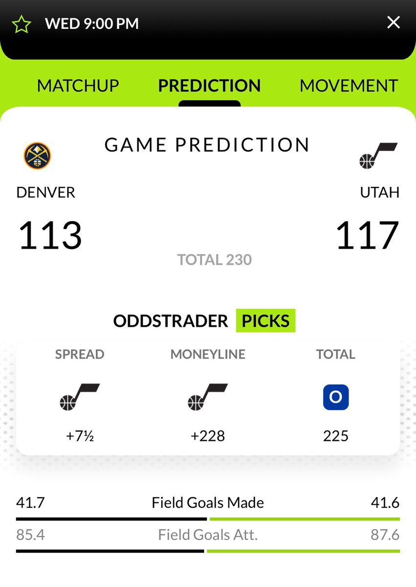 Utah went 4-0 against Denver last season! 🔐 👉 DOWNLOAD APP for all features! 👉 📲 bit.ly/3SAm3wr #NBAPicks #SportsBetting #BettingPicks #FreePicks