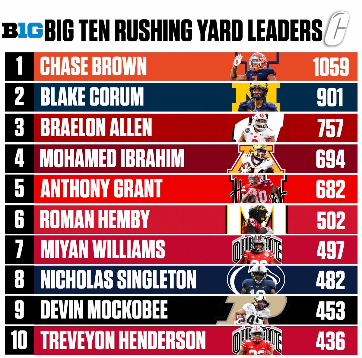 Your current B1G College Football Rushing Yard leaders.👀 #B1G #CollegeFootball #cfb #NCAAF