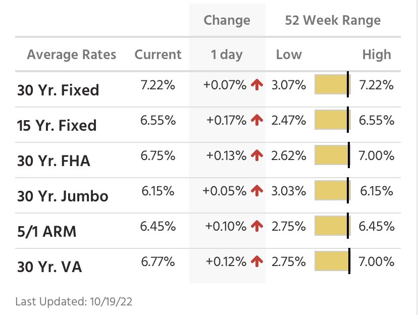 U.S. 30y fixed rate mortgage: 7.22%