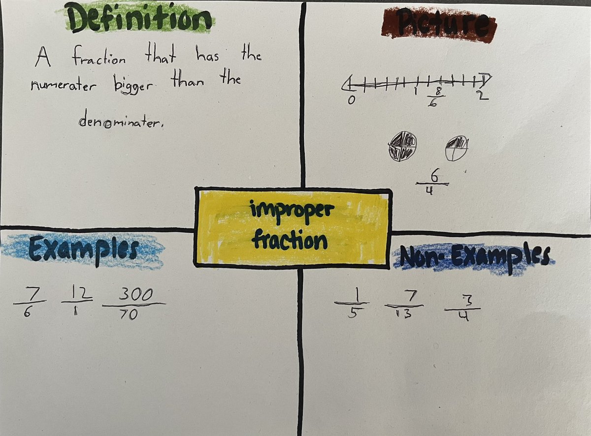 Fractions are already a tricky concept. Add in all the math vocab that comes with them, and they can be downright overwhelming! To help with this, students worked in groups to create Frayer Model anchor charts of the trickiest vocab terms. Check out their awesome creations!