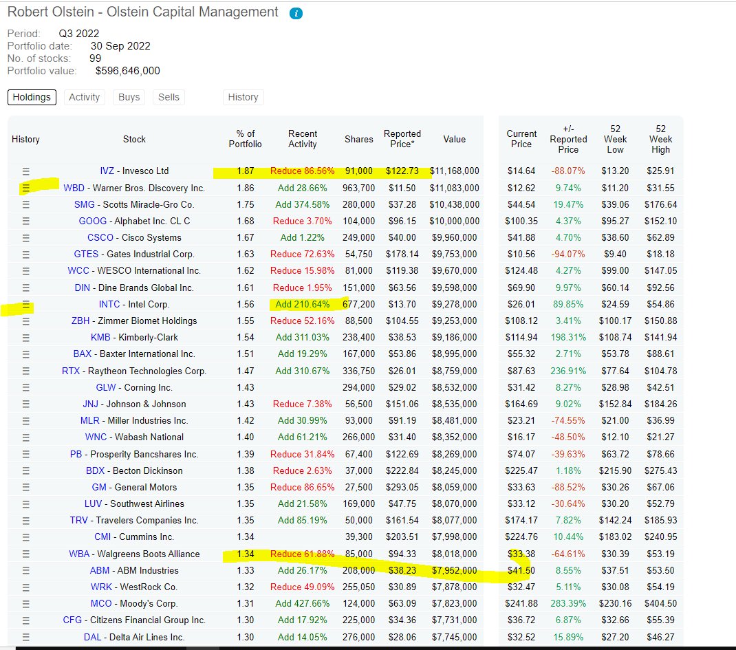 Robert46989257's tweet image. Another Fund update. Burry will show his hand around 15th November what were his holdings at 30.09. lol. #basicallyuseless 
not much too say. Except that i would start adding $IVZ not reduce it. Same for $WBA. A low conviction manager #playitsafe 1-2%. Even me has more conviction