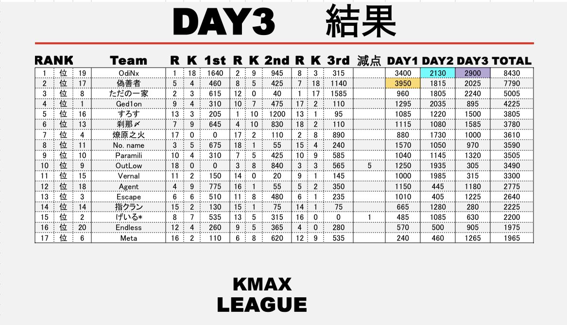 KmaxLeague's tweet photo. KmaxLeague🐈‍⬛
 SEASON4 Day3 集計結果🐾

🥇OdiNx
🥈偽善者
🥉ただの一家

週間🥇┆ OdiNx

次回  Day4
10/11 22:00 𝐬𝐭𝐚𝐫𝐭... ✈

▼▼Day3アーカイブはコチラ▼▼
https://t.co/id8qNIW5TQ https://t.co/16jyNkpi41