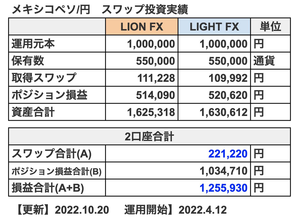 PonkotsuSanta's tweet photo. 【 #ブログ更新 】
メキシコペソ・スワップ投資10月の実績更新🎅
「#LIONFX」「#LIGHTFX」両方で運用中
https://t.co/NZzONJPWuT

ほったらかし6ヶ月ちょっとで221,000円以上のスワップをゲット＆評価損益125万円以上🎉
今年は株が低調ですがこちらはウナギ登り😄

#投資初心者  #fx #メキシコペソ https://t.co/93NAd9vdeM