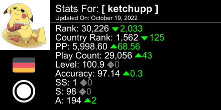 ketchuppOSU's tweet photo. osu! stats for player [ ketchupp ] automatically generated by https://t.co/Gy46nT63vw #ProsuTweetPoster https://t.co/wFSrCJEtse