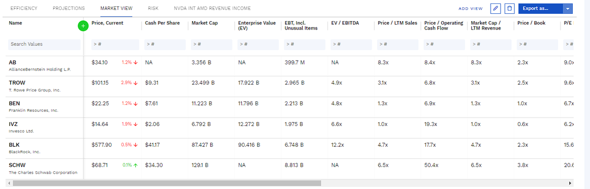 Robert46989257's tweet image. Another Fund update. Burry will show his hand around 15th November what were his holdings at 30.09. lol. #basicallyuseless 
not much too say. Except that i would start adding $IVZ not reduce it. Same for $WBA. A low conviction manager #playitsafe 1-2%. Even me has more conviction