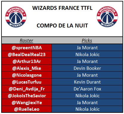 WizardsFR_TTFL's tweet photo. 2ème nuit #TTFL pour la team , la compo est solide, on espère que le pick Fox va payer !
4 Morant
3 Jokic (popular pick)
1 KD
1 Booker
1 Fox (#NezFin) https://t.co/dsfvC0lDj9