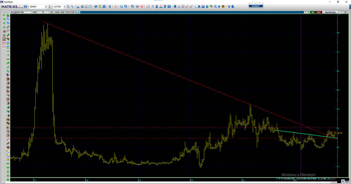 #avtur haftalık grafik