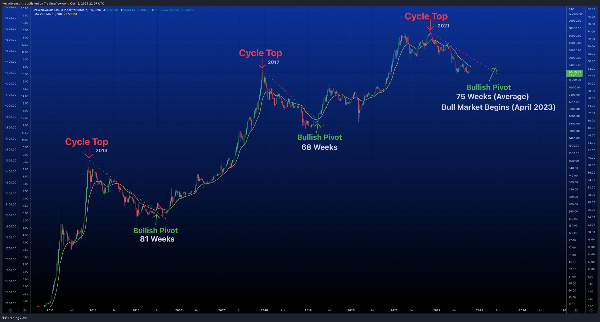 Kevin svenson on twitter bitcoin average bear market length https