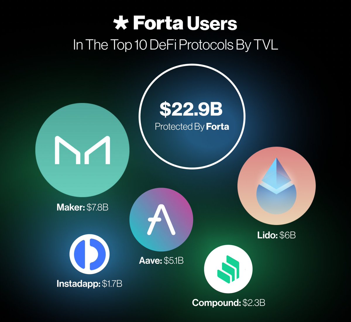 DeFi’s biggest projects leverage Forta for security and operational monitoring 📊🔒 What’s the next top 10 protocol that should be using Forta?