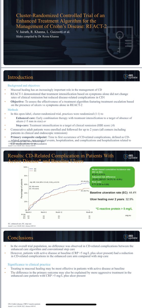 waqqasafif's tweet photo. 2/3 REACT 2: In CD patients with active inflammation, enhanced care using early combination therapy (to a target of absence of ulceration) significantly decreased CD related complications. Was this driven by early combo tx or treat to target? @vipuljairath #STRIDE2 https://t.co/iPIRLymYSR