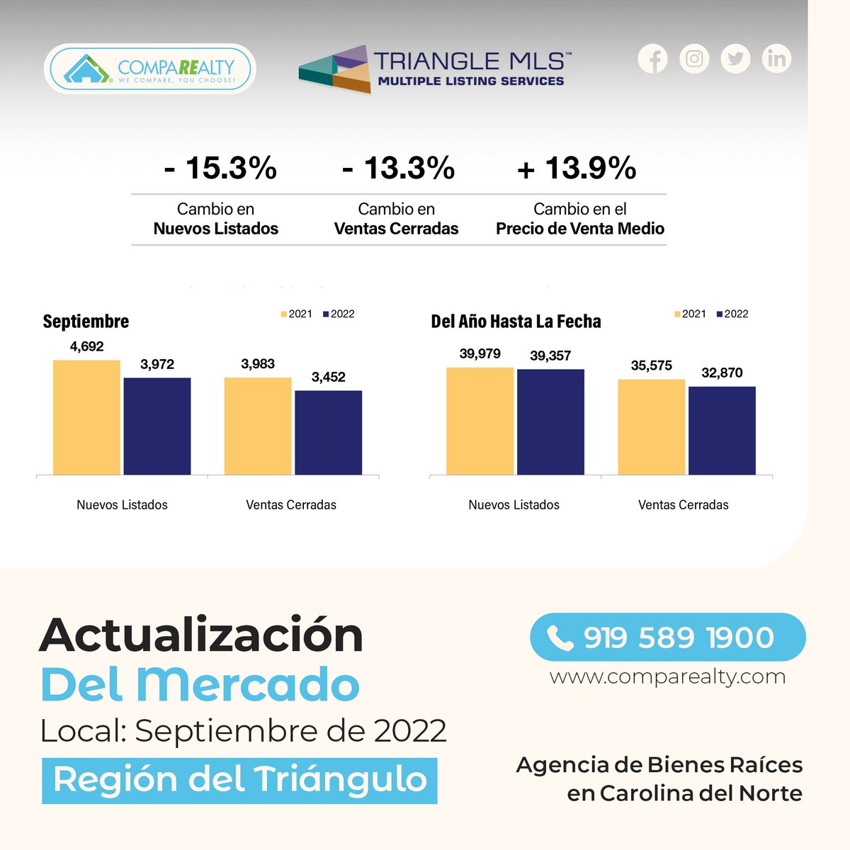 Comparealty's tweet photo. 𝐀𝐂𝐓𝐔𝐀𝐋𝐈𝐙𝐀𝐂𝐈𝐎́𝐍 𝐃𝐄𝐋 𝐌𝐄𝐑𝐂𝐀𝐃𝐎 𝐈𝐍𝐌𝐎𝐁𝐈𝐋𝐈𝐀𝐑𝐈𝐎 𝐒𝐄𝐏𝐓𝐈𝐄𝐌𝐁𝐑𝐄 𝐃𝐄 𝟐𝟎𝟐𝟐 🇺🇸
☎️Llámanos ahora: 919-589-1900

#CompaRealty #BienesRaices #Inmueble #Propiedades #AsesorInmobiliario #Inmobiliaria #RealEstate #AgenteDeBinesRaices #BrokerRealtor https://t.co/fN9rzX3zau