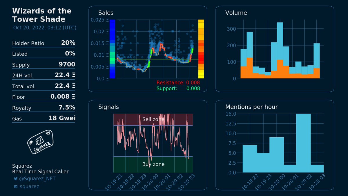 Is right now a good moment to buy Wizards of the Tower Shade <a href="/wizardsoftower/">Wizards of the Tower Shade</a>?
Squarez will only provide real time signals to Squarez NFT holders later. Grab your whitelist on discord discord.gg/squarez .
Entry!
Current floor: 0.01 eth

OS link: opensea.io/collection/wiz…