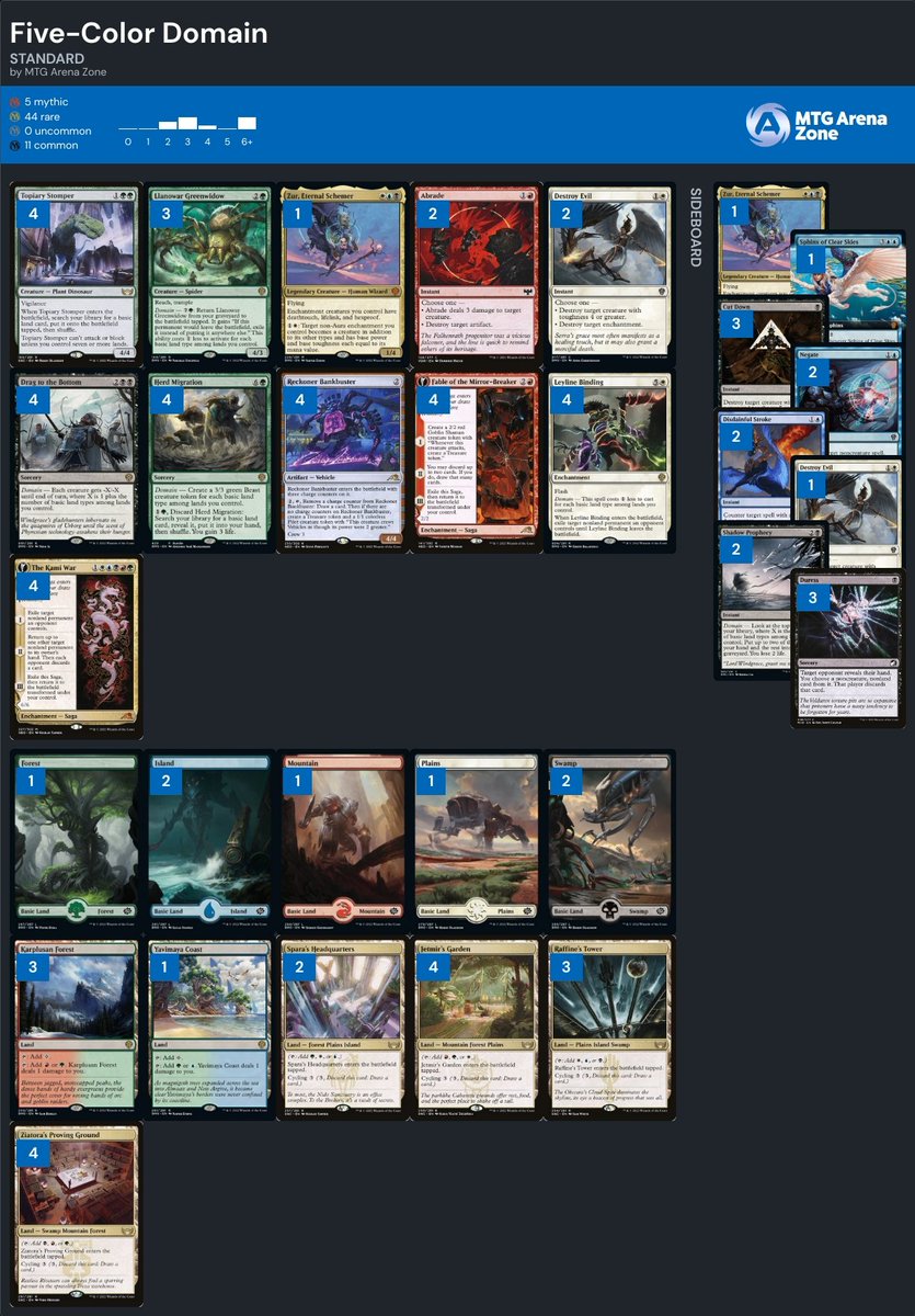 mtgazone's tweet photo. Deck of the day!
Standard Five-Color Domain by @AFKGOLDBOTELITE – October 2022 Qualifier Weekend – Day 2 (4+ Wins)
https://t.co/t2QQxBpV9Y https://t.co/8jDTqe2snS