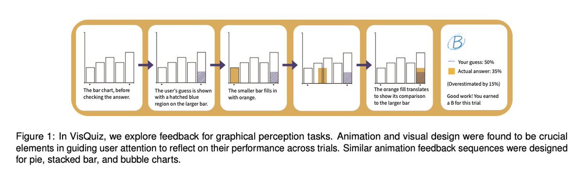 Our labmate <a href="/dyr429/">Y.Ding</a> will also be presenting the paper <a href="/ieeevis/">IEEE VIS</a> 
📍10/20 09:00-10:15a OK St 1
📜VisQuiz: Exploring #Feedback Mechanisms to Improve GraphicalPerception
👥R. Birchfield, M. Caten, E. Cheng, M. Kelly, TrumanT. Larson, H. P. Pham, <a href="/dyr429/">Y.Ding</a>, <a href="/curiouslemur/">Noëlle || Tiana</a>, <a href="/laneharrison/">Lane Harrison @lane@vis.social</a>