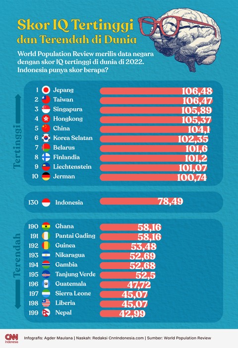 budimandjatmiko's tweet photo. Rata2 IQ orang Indonesia 78,49. Urutan ke 130..
Ini PS (Pekerjaan Sejarah), bukan lagi PR (Pekerjaan Rumah) yg harus dituntasin bangsa kita sebelum 2045 (di mana kecerdasan mesin akan melampaui kecerdasan seluruh manusia digabung jd 1)
https://t.co/IgoNnsGOlX https://t.co/uMCyCAXHQe