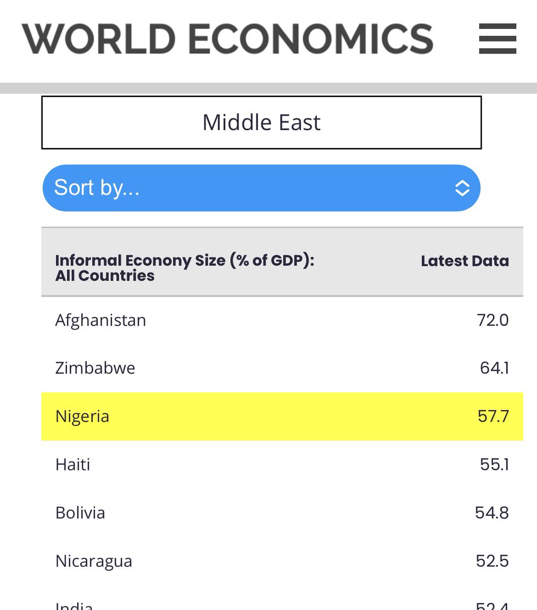 eosuorah's tweet photo. According to @WorldEconomics #Nigeria is the world’s 3rd largest informal economy at 57.7% of GDP. Imagine the untapped potential @sellitic can enable through the @afomaglobal ecosystem #creatoreconomy #creators #Web3 #Decentralization #TheGoodwillToken #Borderless https://t.co/wDmXma6ti4