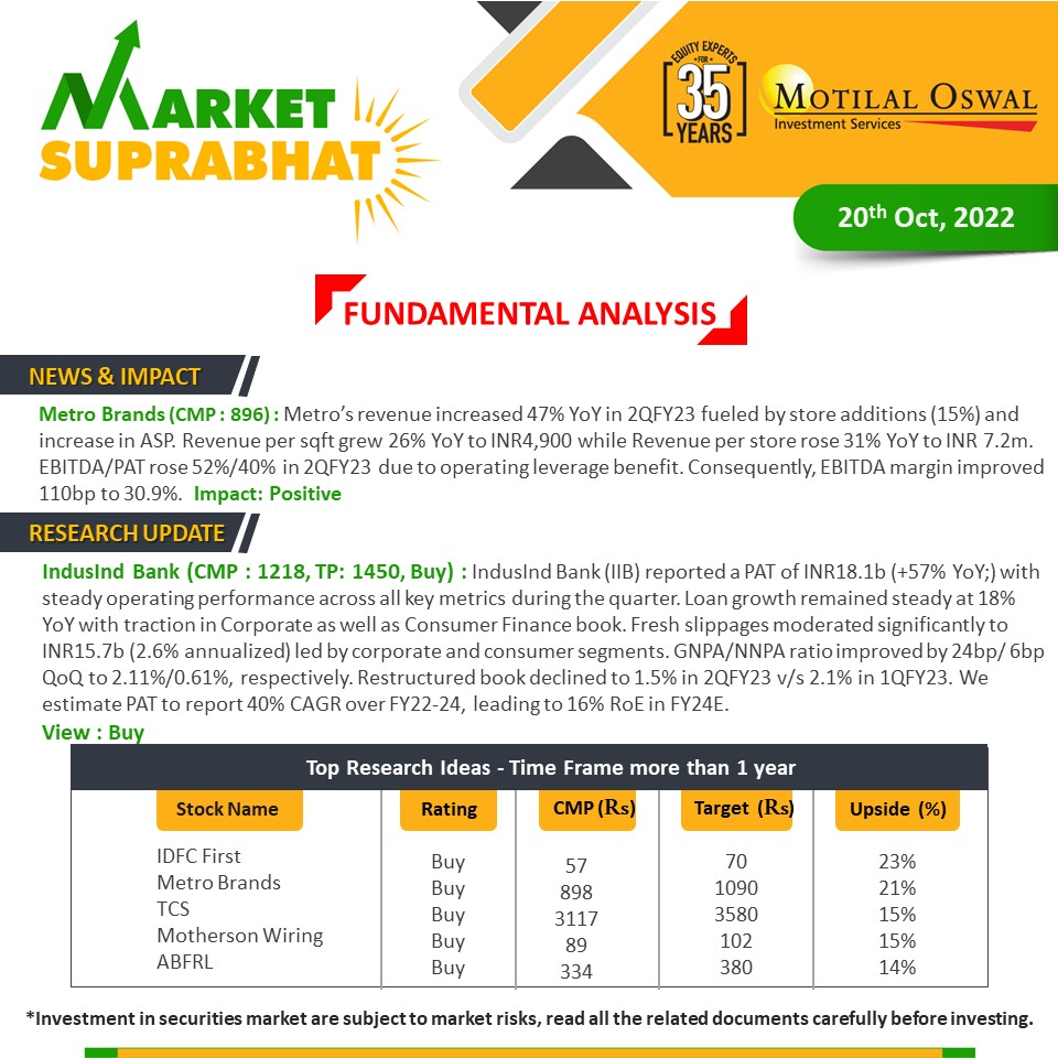 ridhuaqua's tweet photo. #goodmorning

#Depreciating #Rupee, rising #bond #yeild, weak #global cues indicate negative start for #domestic #market

2 #Fundamental #Action Idea for the day
#Indusindbank
#MetroBrands

#SGXNIFTY  #nifty50 #Stocktowatch  #StockMarketindia  #India #economy #ThursdayThought https://t.co/yLEr2UMhQn