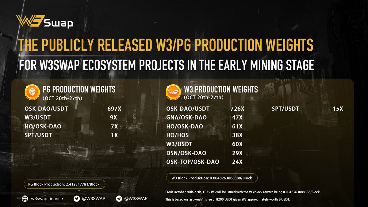 w3_foundation's tweet photo. 👑W3Swap has produced orderly output from multiple mining sites. 

☂️According to the official statistics last week, the latest output weights (from October 20th to October 27th) have been published

🎩Please see the poster below for details.
https://t.co/ffXVjPujV5 https://t.co/WmTOKnn82m