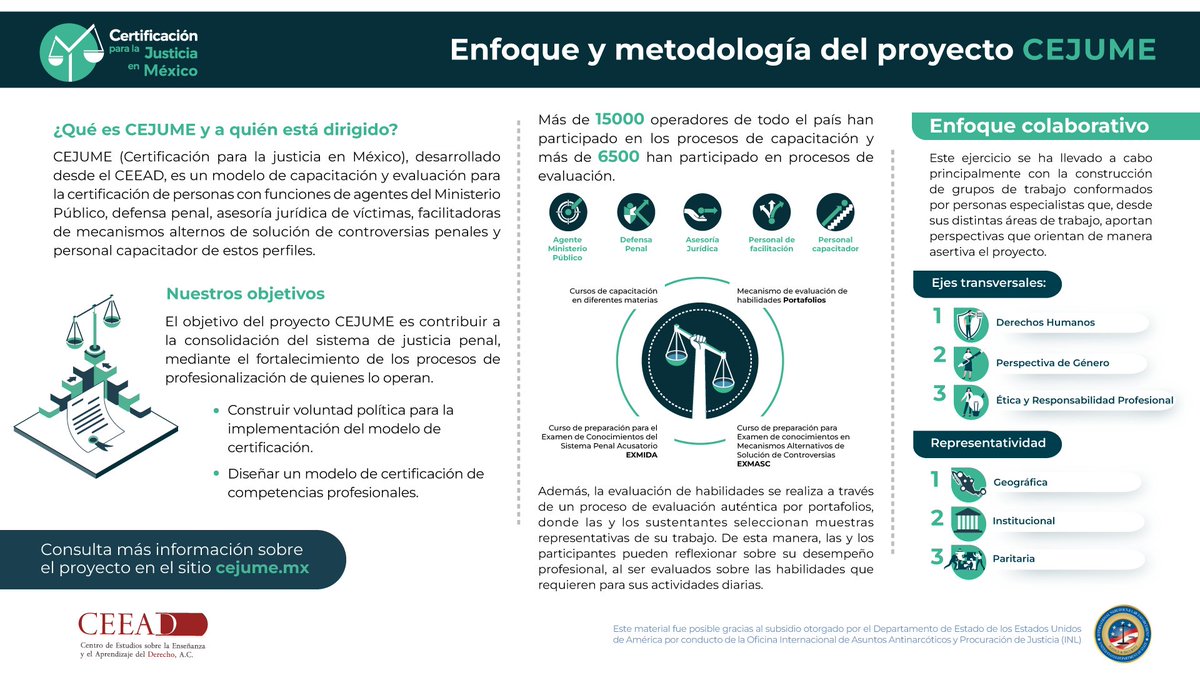 ReformaPenalMx's tweet photo. #CEJUME busca contribuir a la consolidación del sistema de justicia penal a través del reconocimiento y fortalecimiento de los conocimientos, habilidades y aptitudes de quienes lo operan.
Consulta el documento aquí -> https://t.co/JtvdtMLpr1 https://t.co/P20z9YN0pS