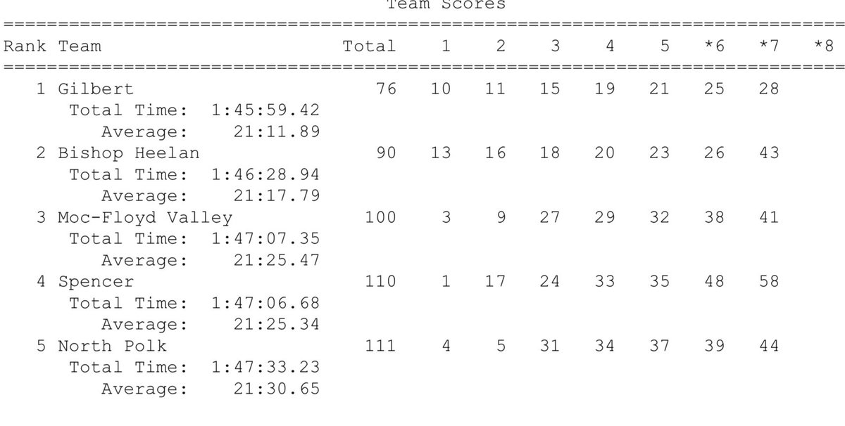 After a year off, the Heelan girls are back at State! Fantastic team race earned them a 2nd place finish in a tough field! 👏