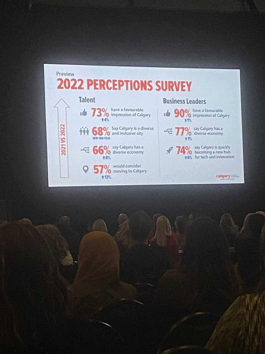 GregClarkAB's tweet photo. Perceptions of the #yyc region are positive and getting better. Over 2/3 say Calgary is a diverse and inclusive city, big increase (+13%) in people who would consider moving here #EconomicOutlook https://t.co/QJPWkGgvX1