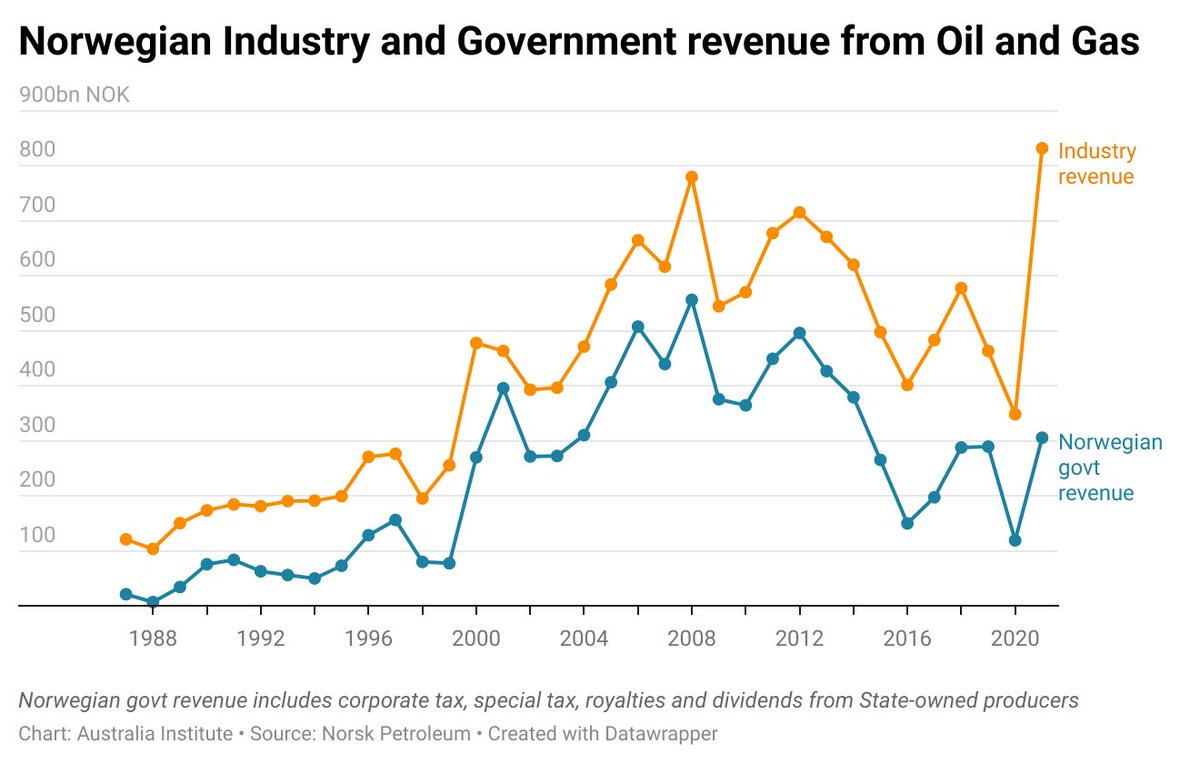 CntrFutureWork's tweet image. A tale of two nations, a tale of two tax systems and a tale of two graphs. @DanielBleakley looks at how Norway and Australia tax oil and gas
#OffTheCharts
australiainstitute.org.au/post/norway-sh…