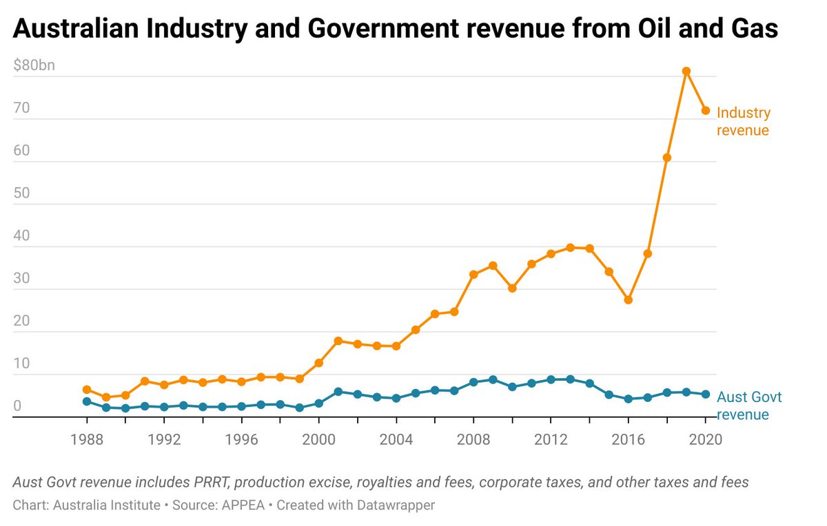 CntrFutureWork's tweet image. A tale of two nations, a tale of two tax systems and a tale of two graphs. @DanielBleakley looks at how Norway and Australia tax oil and gas
#OffTheCharts
australiainstitute.org.au/post/norway-sh…