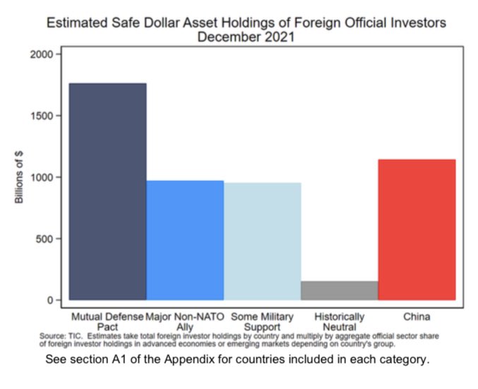 NickTimiraos's tweet photo. Could sanctions and the weaponization of the US dollar erode its primacy as the global reserve currency? No, says this Fed study by @dismaleconomist 

https://t.co/hffGqqKqc2 https://t.co/Gwp87UQpZm