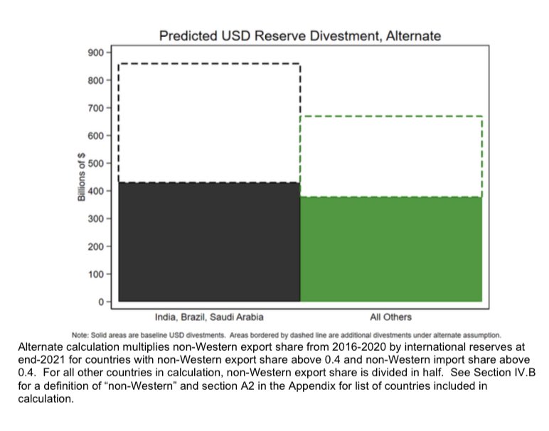 NickTimiraos's tweet photo. Could sanctions and the weaponization of the US dollar erode its primacy as the global reserve currency? No, says this Fed study by @dismaleconomist 

https://t.co/hffGqqKqc2 https://t.co/Gwp87UQpZm