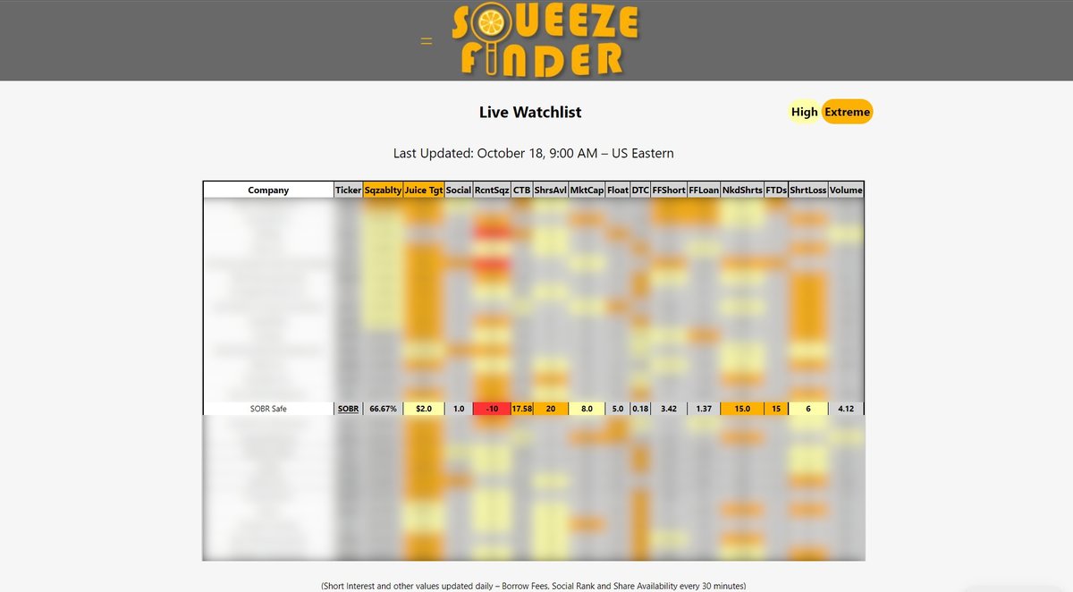 SqueezeFinder's tweet photo. ππ₯$SOBR went from $2.56 -> $3.45 from yesterday's Watchlist!
https://t.co/90TRd46jtJ
#shortsqueeze #squeezestocks #stocks https://t.co/Jke7DQdFLf