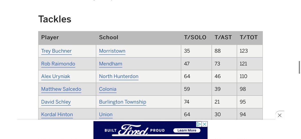 TreyBuchner's tweet photo. #1 in the state in tackles @mccarthy_report @MotownNation https://t.co/WNfzMGwE3C