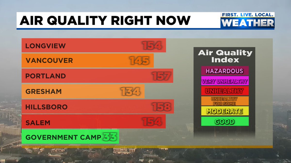 Air quality remains in UNHEALTHY category for most of us through Thursday morning. A bit more 'ventilation' tomorrow afternoon (weaker inversion) plus fire smoke starts blowing into Cascades instead of into I-5 corridor. Better air quality should be the result tomorrow afternoon