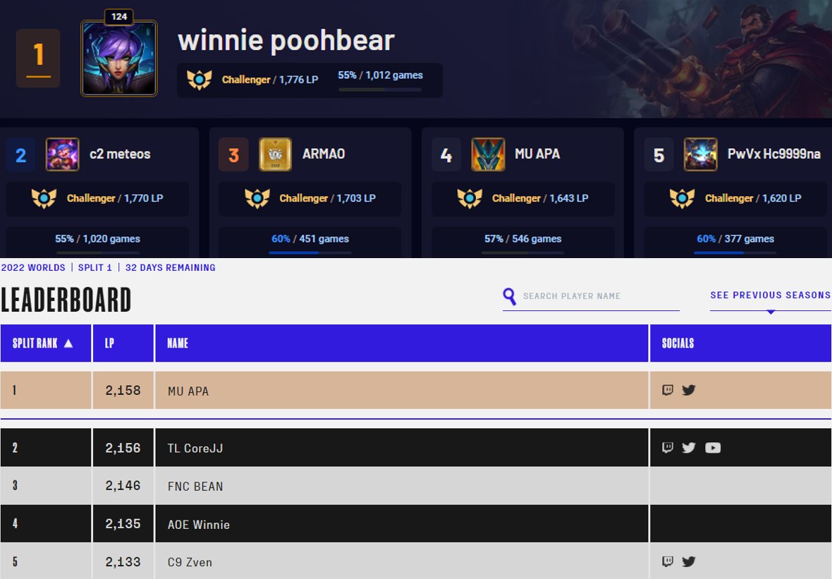winnielol_'s tweet photo. I'm looking for opportunities in 2023
-Rank 1
-Top 5 Worlds CQ
-2 accounts top 10
-1 of 2 AM players to defeat an academy team in both spring &amp; summer PG

I’m excited to elevate the results and environment of interested teams.
Contact DMs or disc: winnie#8348
💙and🔁appreciated! https://t.co/4kRwwJToP4