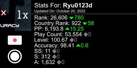 ryuosu1's tweet photo. osu! stats for player Ryu0123d automatically generated by https://t.co/pLhA0aPdbI #ProsuTweetPoster https://t.co/Aa9ELYdRin
