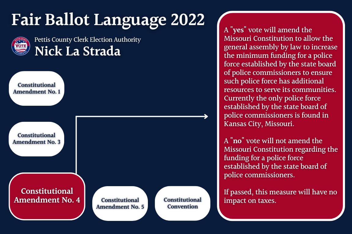PettisElections's tweet photo. Constitutional Amendment #4

Fair Ballot Language for the upcoming General Election November 8, 2022.

If you have any questions please feel free to reach out to our office.
#makefreedomcount https://t.co/GelxHAm9CO