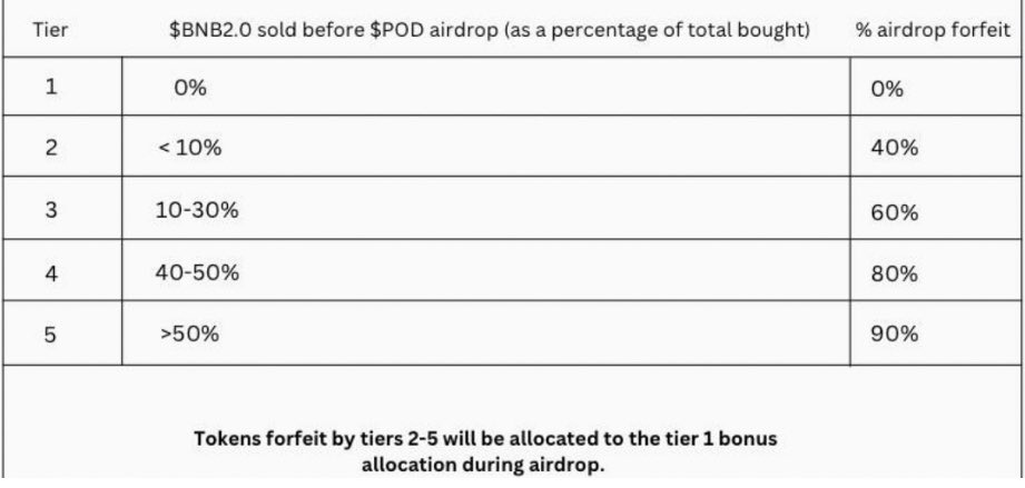 A reminder that all our diamond handed chads will be rewarded💎

Sellers will forfeit a portion of there airdrops to the tier1 holders 

2 MORE DAYS UNTIL TESTNET IS LIVE🎉
proofofdegen.org

#BNB2 #DIAMONDHANDS #POD