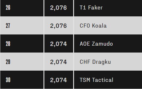 I'm looking for opportunities for 2023
-1.1klp+ peak
-top 30 worlds CQ 
-2022 Summer PG 9th-12

References available upon request
Contact via DMs or disc: Zamudo#3419 
Likes and Retweets appreciated