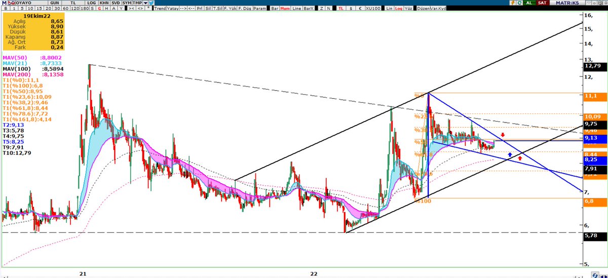 Canlar dün akşam
takasını paylaştığım
#hisse #Oyayo 

Takibe değer buluyor,
ekranıma alıyorum. 

Flama aşılımıyla, kanal
üst bandını hedefleyebilir.