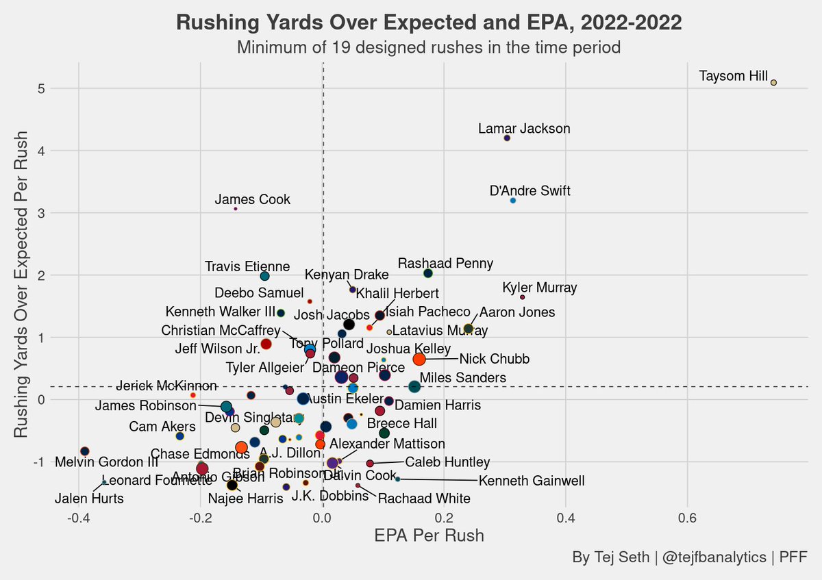 Tej Seth On Twitter rushing Yards Over Expected Leaders Are Funny To 
