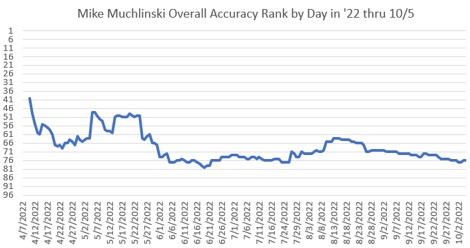 UmpAnalysis's tweet photo. Mike Muchlinski has the plate for tonight's @Yankees at @astros game. Per @UmpScorecards he ranked #76 of 96 umps during the regular season based on Overall Accuracy, which is 10th out of the 14 umps assigned to home plate in the Championship Series round. @MLB #Postseason https://t.co/GzFnFrbIlK