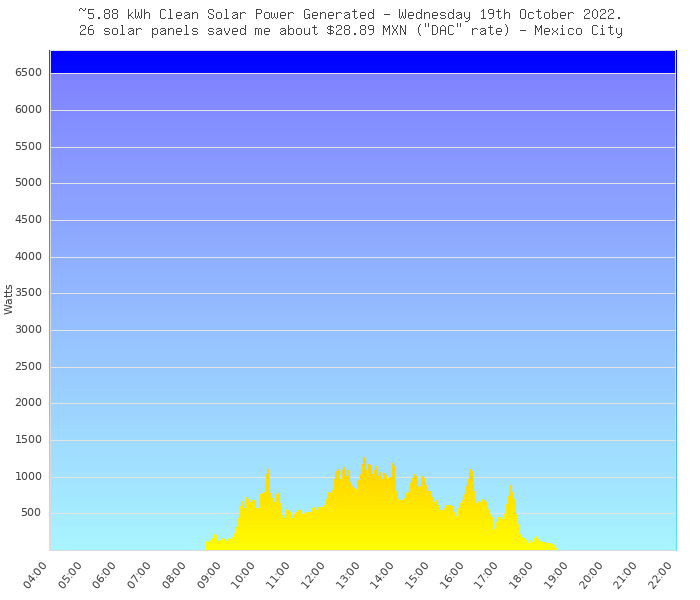 5.88 kWh with 26 #solarpanels ($28.89 MXN) Many little #solarprojects can amass to A LOT if we all participate!