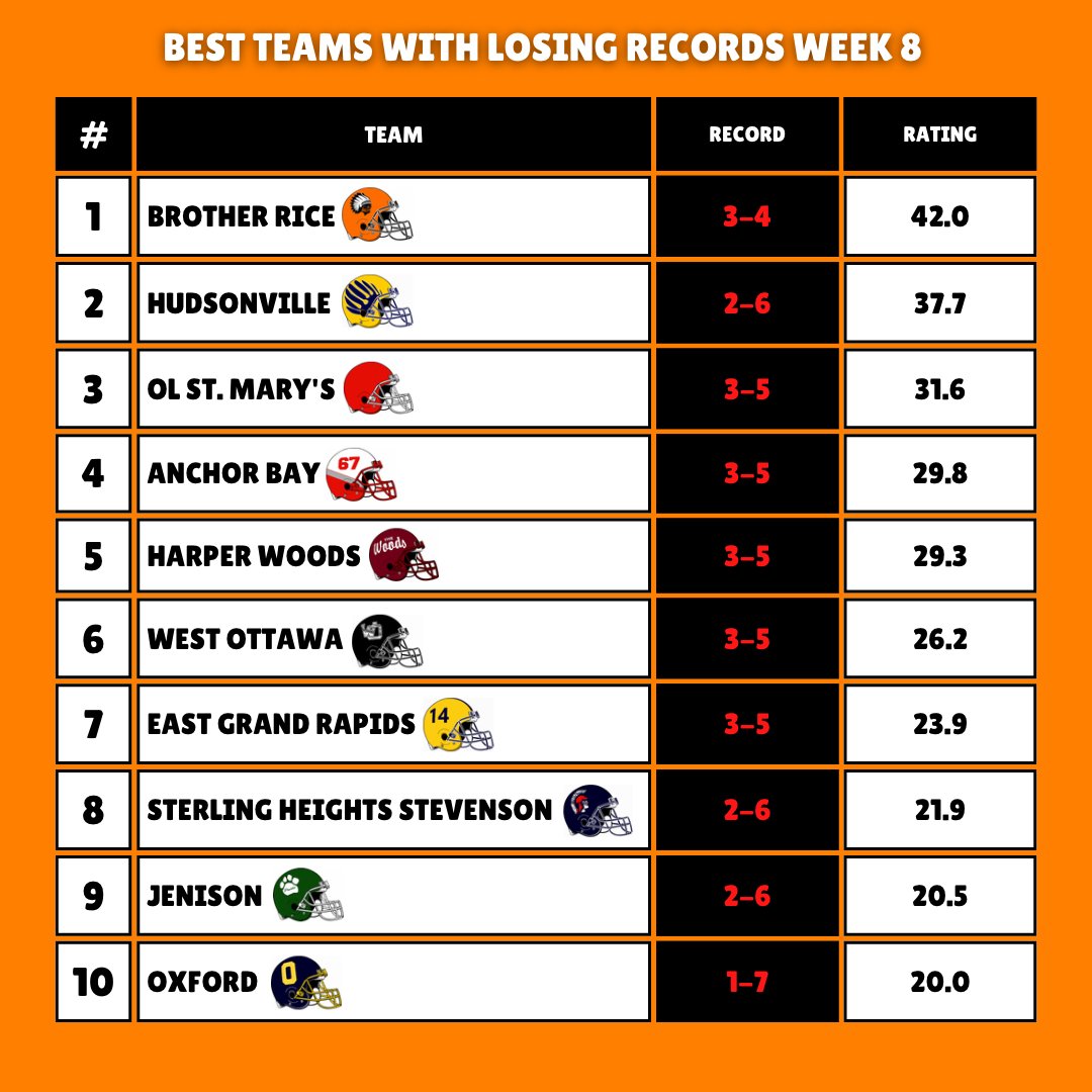 THE 10 BEST TEAMS WITH LOSING RECORDS, WEEK 8 EDITION

Don't be surprised if 1 or 2 of these teams are still playing late into November ....